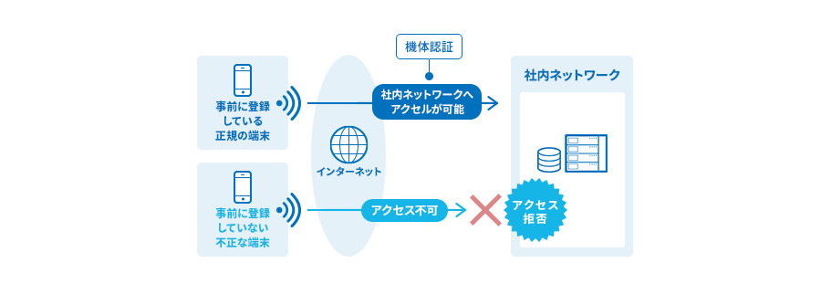 4．機体認証機能（有料オプション）