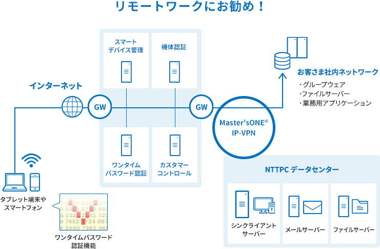 セキュアリモートアクセス 概要図