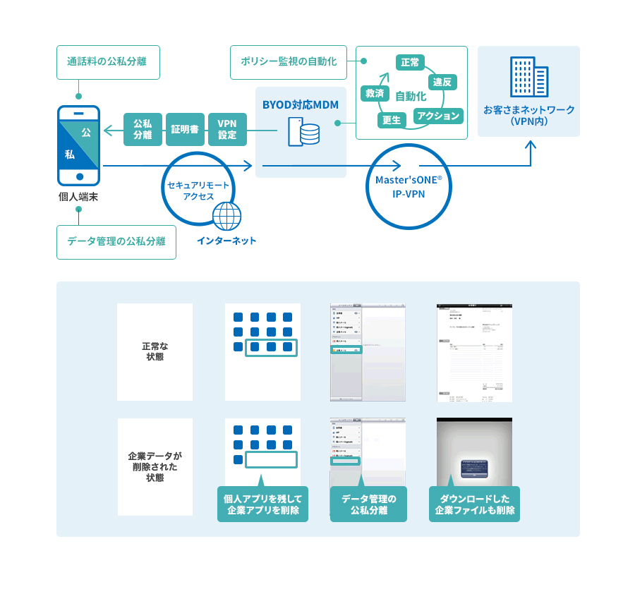 セキュアリモートアクセス 特長2：BYOD実現へ、VPN＋MDMでシャドーITを防止