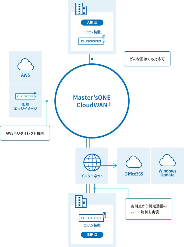 Master'sONE CloudWAN® 概要図