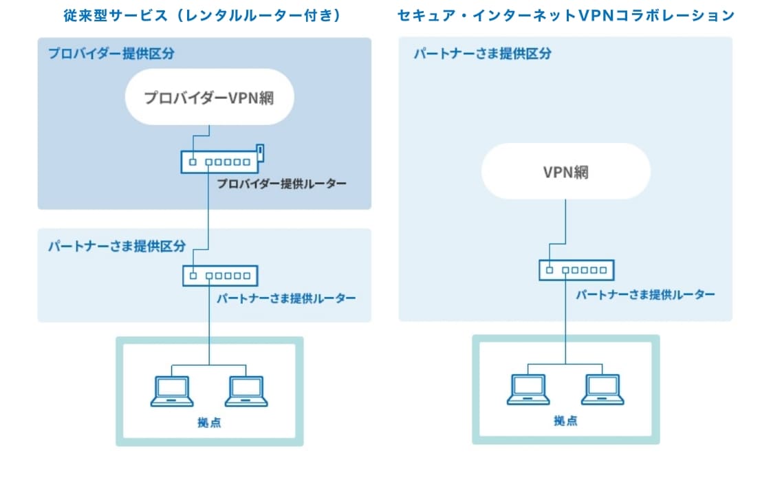 SIV-コラボ 特長1 最適化されたパートナーさま独自のソリューションが提供可能に 概要図