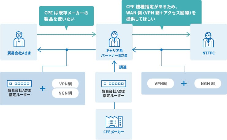 3社の要望を図式化