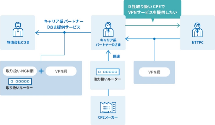 3社の要望を図式化