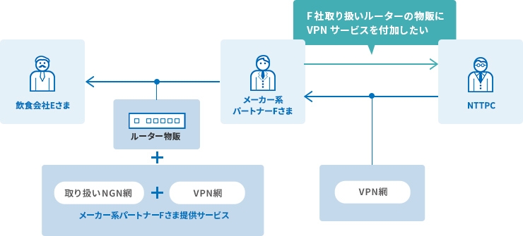 3社の要望を図式化