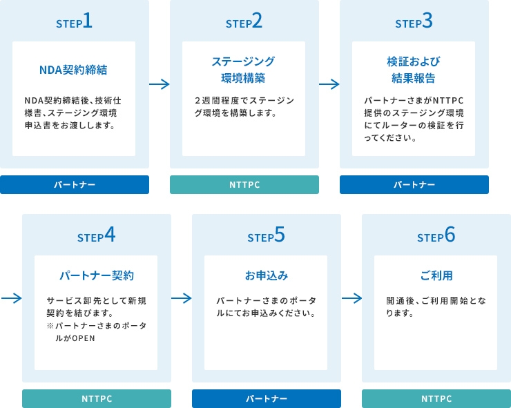 ご利用の流れ お申し込みからご利用開始まで、最短9営業日！イメージ