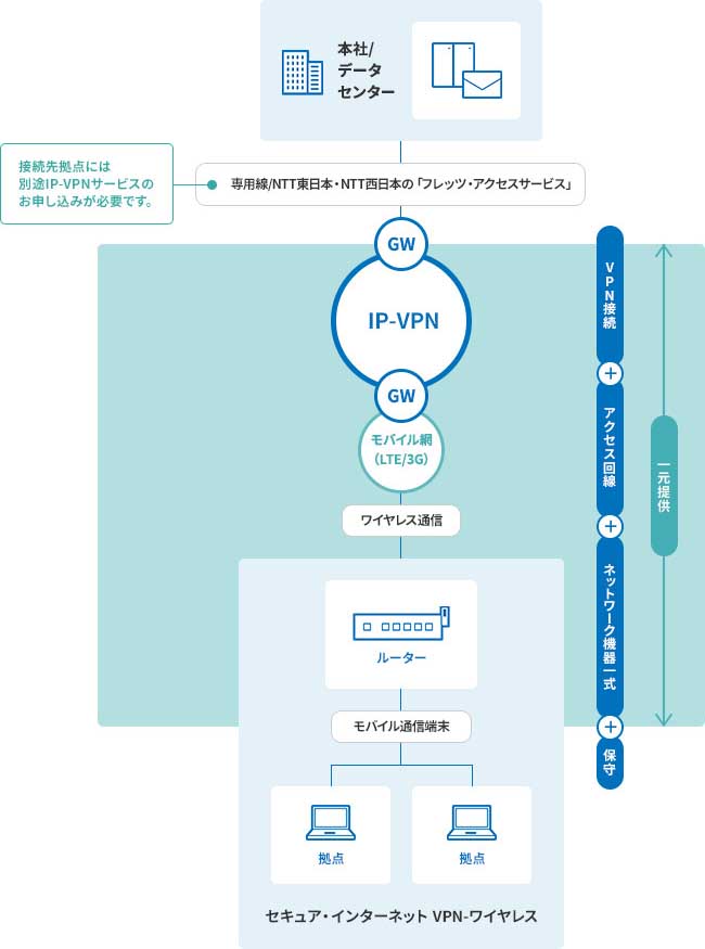 Master'sONE ワイヤレス通信 概要図