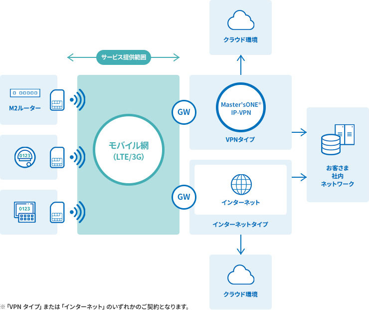モバイルM2M 概要図