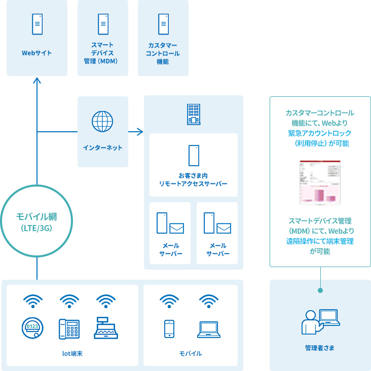 モバイルインターネット for Biz 概要図