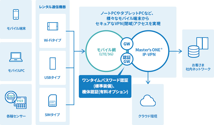 セキュアモバイル定額通信 概要図