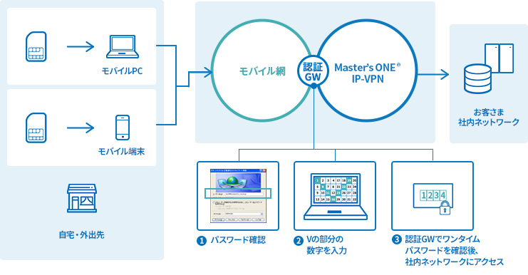 図：ワンタイムパスワード認証によるセキュアなリモートワーク環境