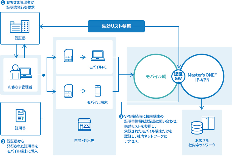 図：モバイル端末の機体認証による不正アクセスの防止