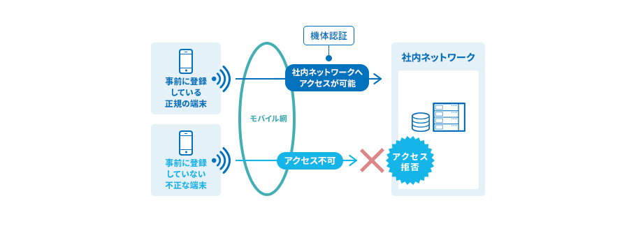 図：機体認証機能（有料オプション）