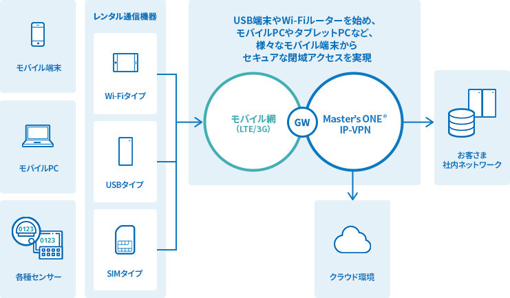 リモートワークやIoT / M2M通信など、セキュリティを重視するモバイル接続に。VPN(閉域ネットワーク)で安心・安全なモバイル通信を提供