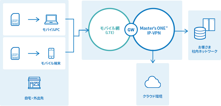 セキュアなVPN通信を使ったリモートワーク環境