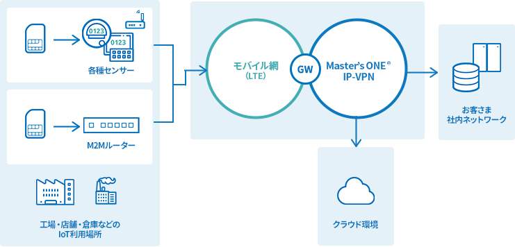 閉域（VPN）ネットワークでのIoT / M2M通信
