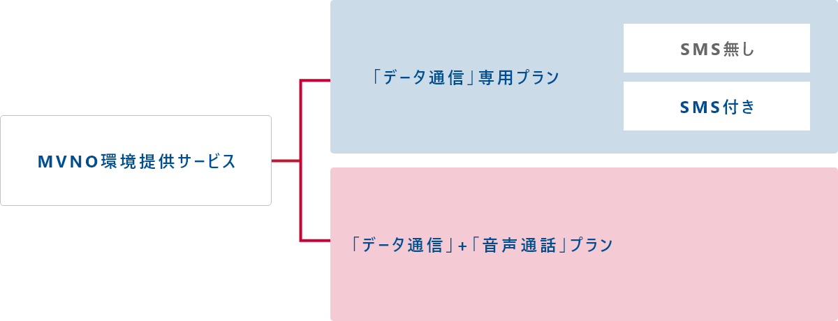 MVNOサービス体系イメージ