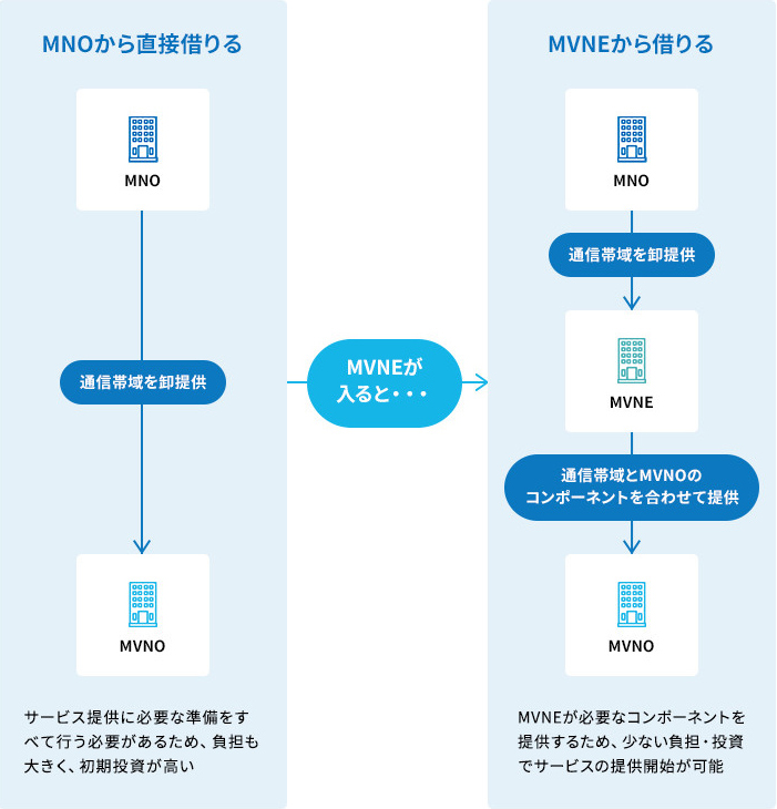 MVNO環境提供サービス：概要図