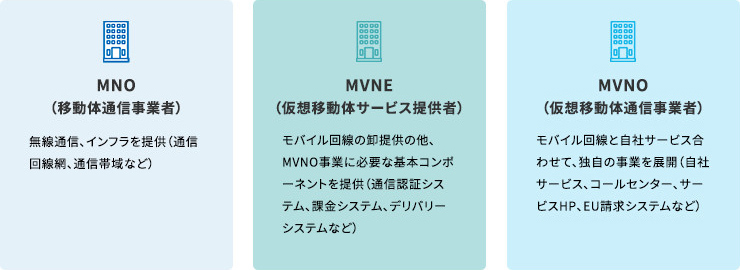 モバイル事業の主なプレイヤー：概要図