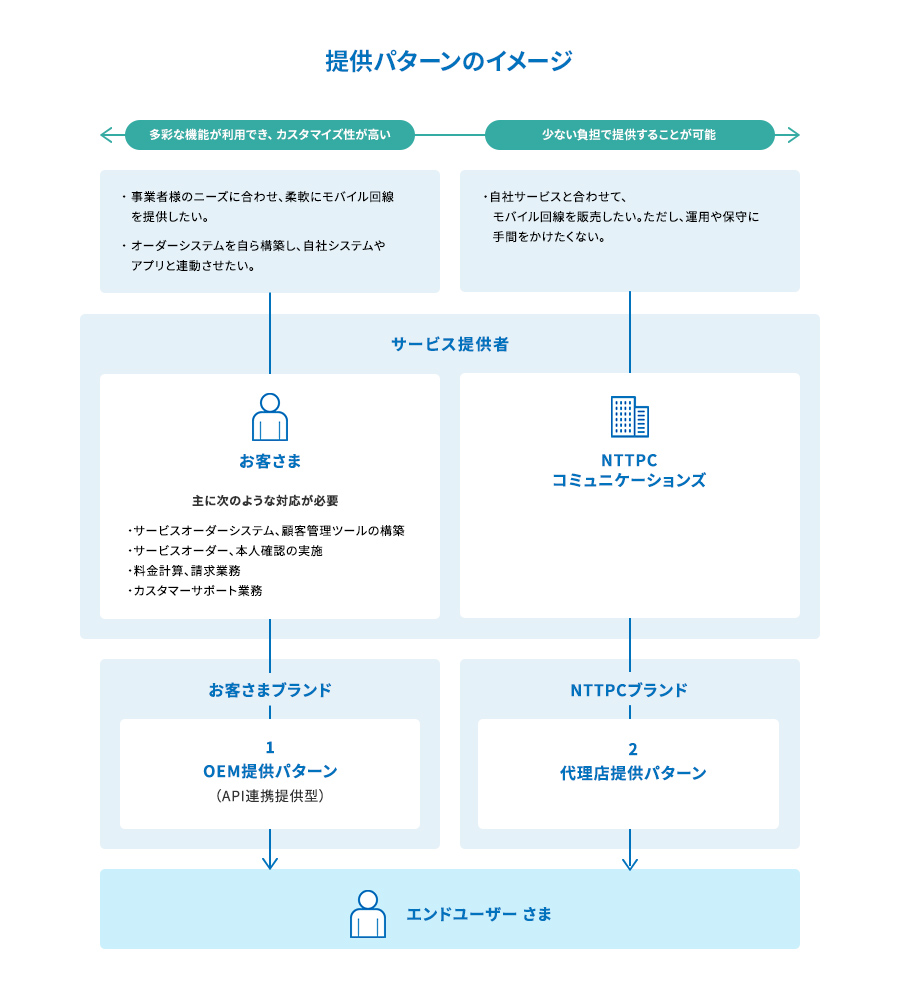 MVNO環境提供サービス：特長1