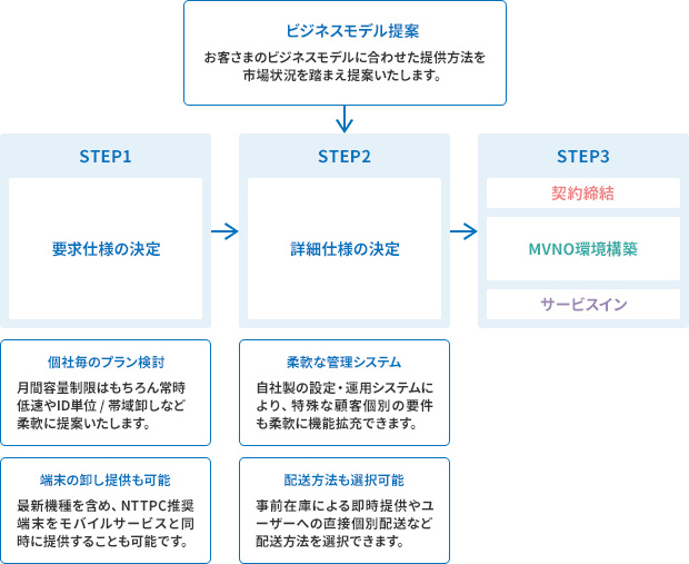 サービスインまでの主な流れ