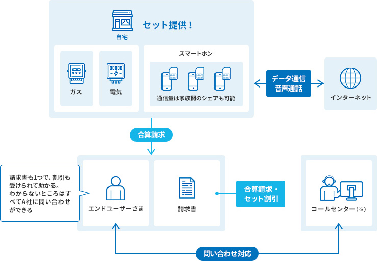 MVNO環境提供サービス：利用シーン1