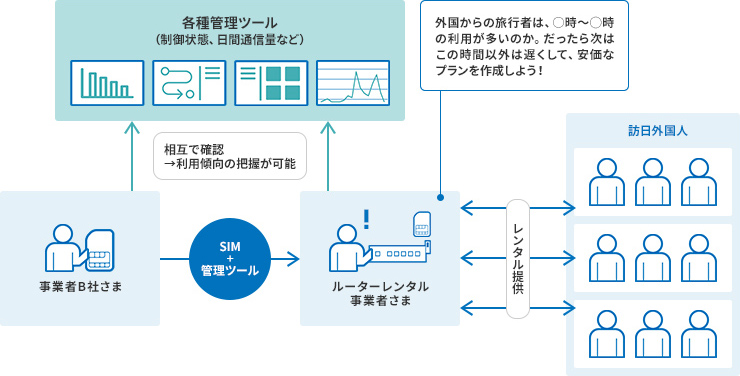 MVNO環境提供サービス：利用シーン2