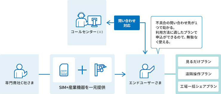 MVNO環境提供サービス：利用シーン3