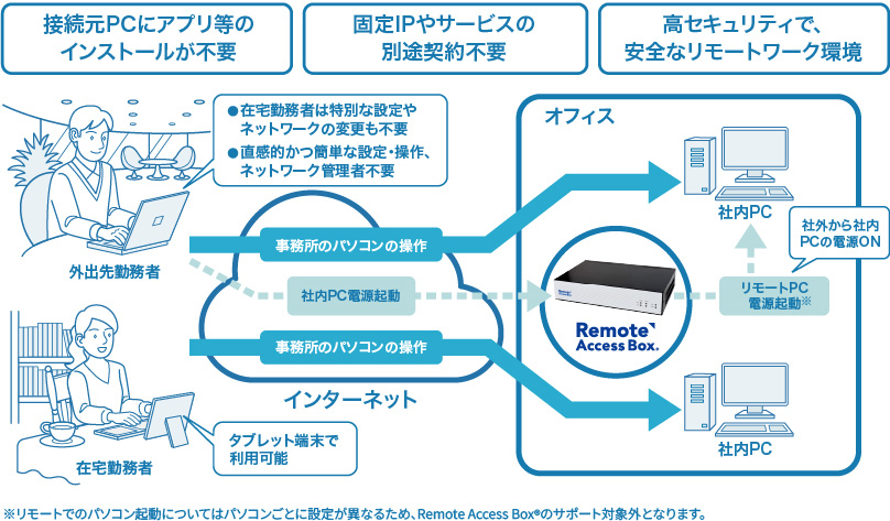 Remote Access Box&reg;サービス概要図