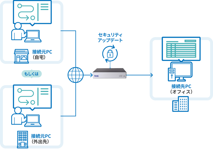 Remote Access Box 特長1：シンプル・直感的な画面でかんたん利用・かんたん設定