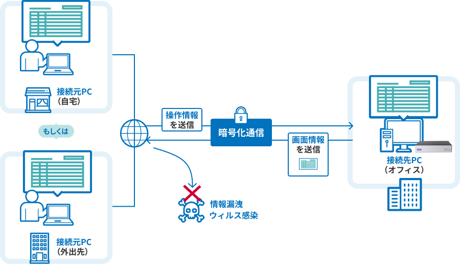 Remote Access Box 特長2：画面転送による遠隔操作でセキュリティ上のリスクを低減