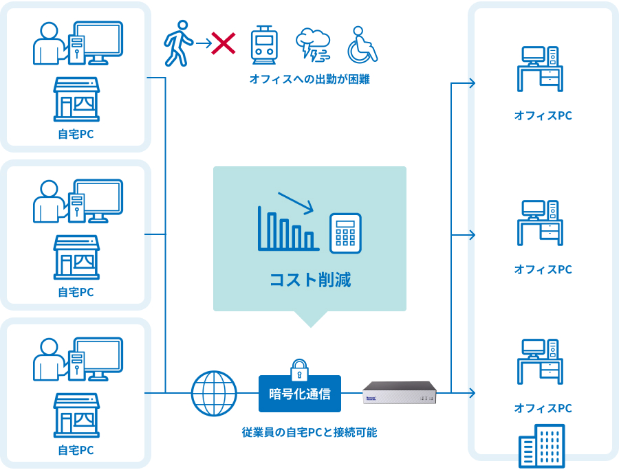 Remote Access Box 特長3：オフィス回帰後の緊急避難ツールとして