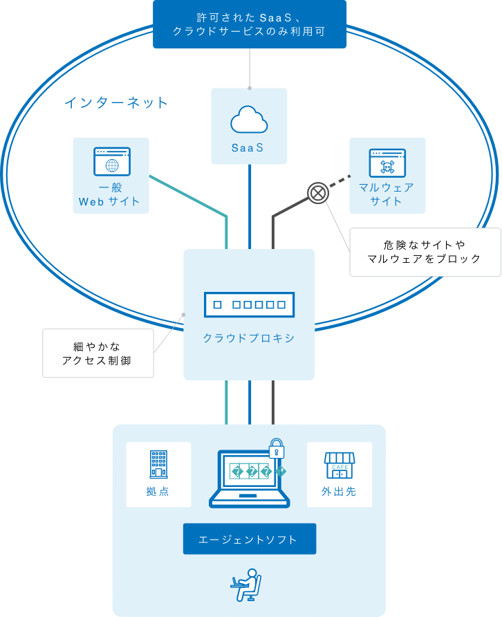 セキュアWebゲートウェイ 概要図