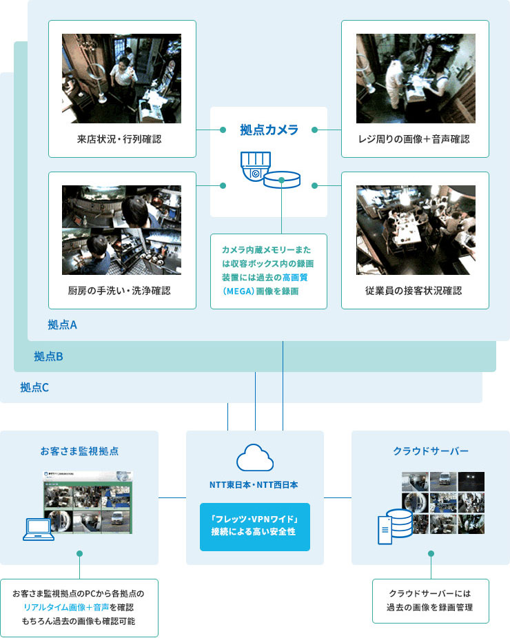 セキュアカメラクラウドサービス® 概要図