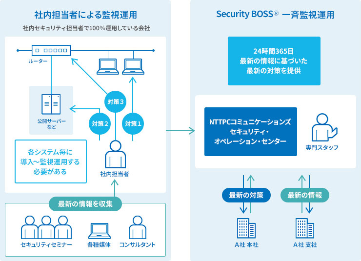 Security BOSS ゲートウェイ・セキュリティ運用監視サービス概要