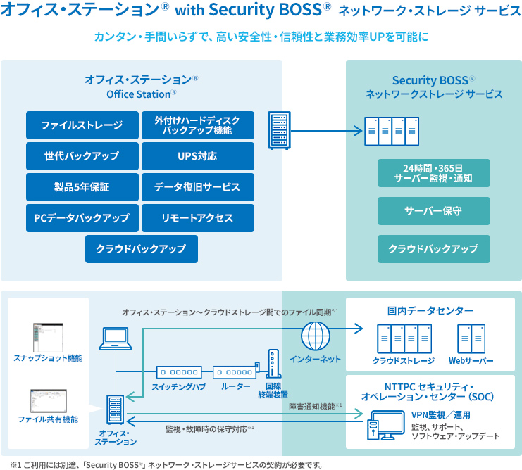 ネットワーク・ストレージサービス概要