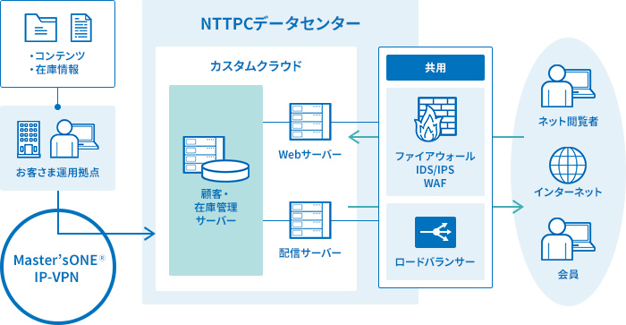 オンライン通販事業者　システム開発部門