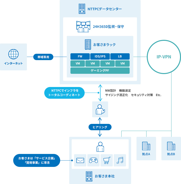 ゲームプロバイダー　サービス開発部門