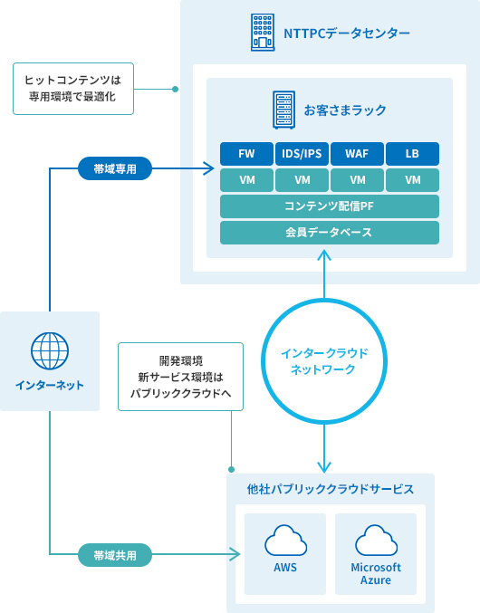 コンテンツ事業者　サービス企画部門