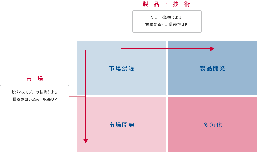 検査機器メーカー　事業企画部門