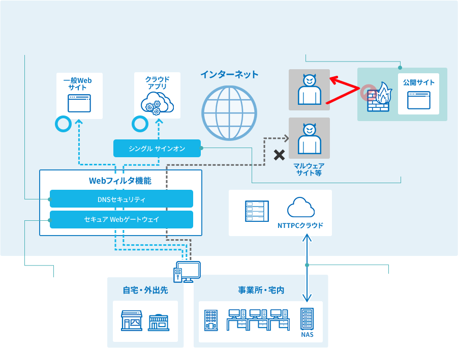 NTTPCのセキュリティサービスマップ