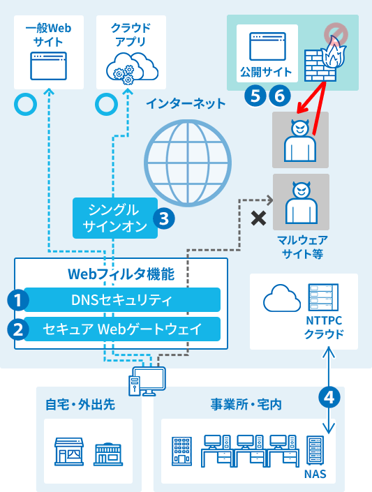 NTTPCのセキュリティサービスマップ