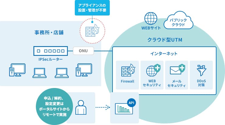 販売代理店　サービス企画部門