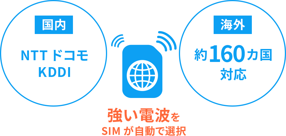 国内 NTTドコモ KDDI　海外 約160カ国対応　強い電波をSIMが自動で選択