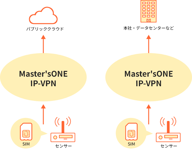 セキュアな通信にも対応!NTTPCの「Master'sONE IP-VPN」に直結