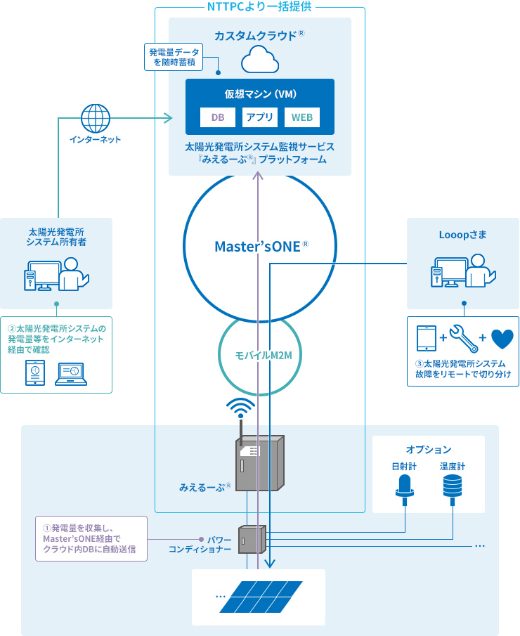 NTTPCと協働し、統合的な監理サービスプラットフォームの構築へ