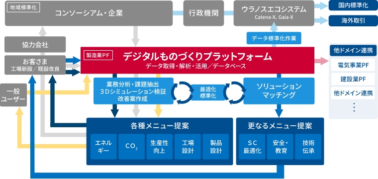 ものづくり共創プラットフォームの全体イメージ