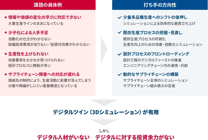 製造業企業が抱える課題を緩和するデジタルツイン
