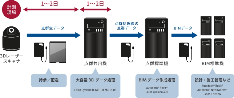 >図1. 大成建設における大容量3Dデータ処理とBIMデータ処理のシステムの模式図