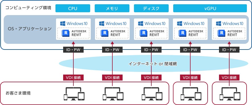 BIMのクラウド環境構築に際し、小回りの利くNTTPCを選択 概要図