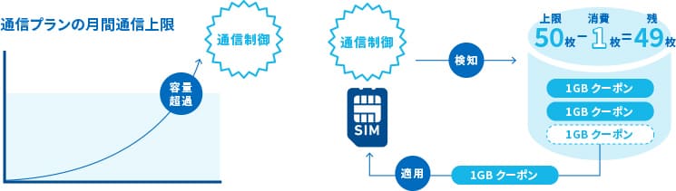 カスタマーコンソールのクーポン自動発行機能（手動発行も可能）